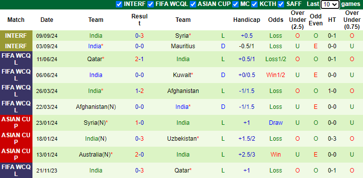 Nhận định, soi k&egrave;o Việt Nam vs Ấn Độ, 18h00 ng&agrave;y 12/10: Chiến thắng rửa mặt - Ảnh 2