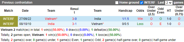 Nhận định, soi k&egrave;o Việt Nam vs Ấn Độ, 18h00 ng&agrave;y 12/10: Chiến thắng rửa mặt - Ảnh 3