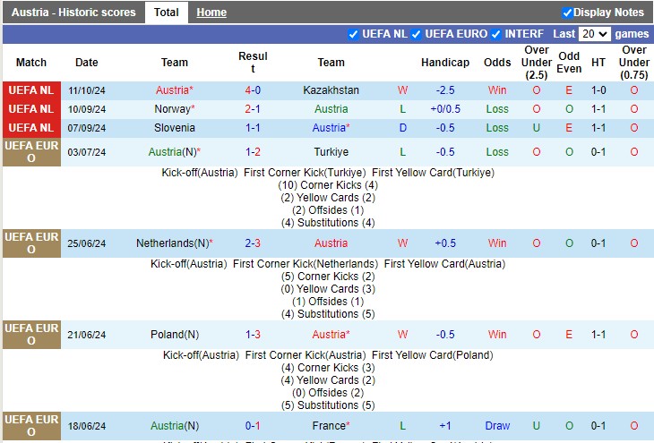 Nhận định, soi k&egrave;o &Aacute;o vs Na Uy, 1h45 ng&agrave;y 14/10: Thứ tự kh&ocirc;ng đổi - Ảnh 1
