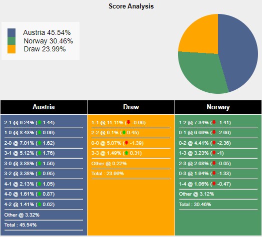 Nhận định, soi k&egrave;o &Aacute;o vs Na Uy, 1h45 ng&agrave;y 14/10: Thứ tự kh&ocirc;ng đổi - Ảnh 6