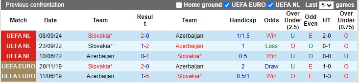 Nhận định, soi k&egrave;o Azerbaijan vs Slovakia, 22h59 ng&agrave;y 14/10: Đua ng&ocirc;i đầu - Ảnh 3