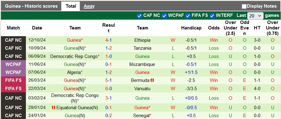 Nhận định, soi kèo Ethiopia vs Guinea, 2h00 ngày 16/10: Bổn cũ soạn lại - Ảnh 2