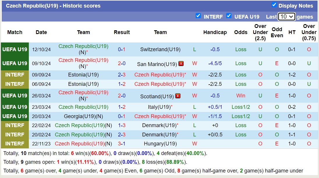 Nhận định, soi kèo U19 Phần Lan vs U19 CH Séc, 17h00 ngày 15/10: Trả nợ ngọt ngào - Ảnh 2