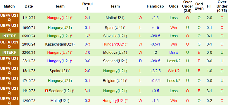 Nhận định, soi kèo U21 Bỉ vs U21 Hungary, 23h00 ngày 15/10: Kịch bản quen thuộc - Ảnh 2