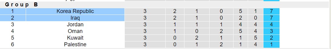 Soi kèo góc Hàn Quốc vs Iraq, 18h00 ngày 15/10: Đội khách lép vế - Ảnh 4