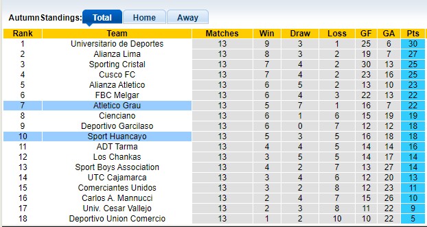Nhận định, soi kèo Sport Huancayo vs Atletico Grau, 6h00 ngày 18/10: Tiếp mạch bất bại - Ảnh 4
