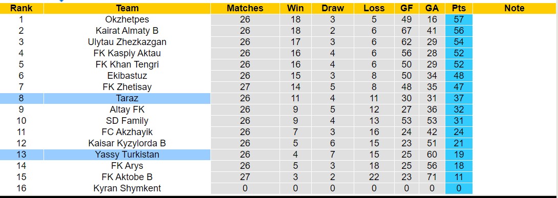 Nhận định, soi kèo Taraz vs Yassy Turkistan, 18h00 ngày 17/10: Đối thủ kị giơ - Ảnh 4