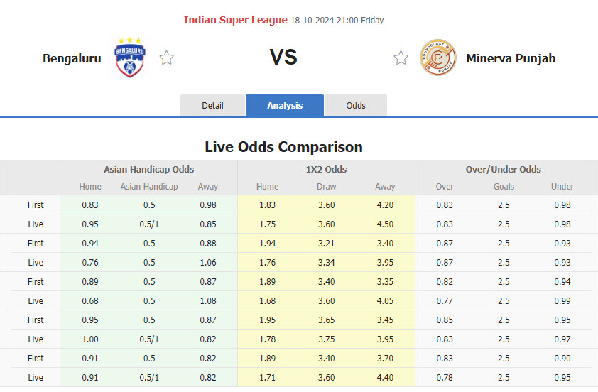 Nhận định, soi kèo Bengaluru vs Punjab, 21h00 ngày 18/10: Thiếu ổn định - Ảnh 1