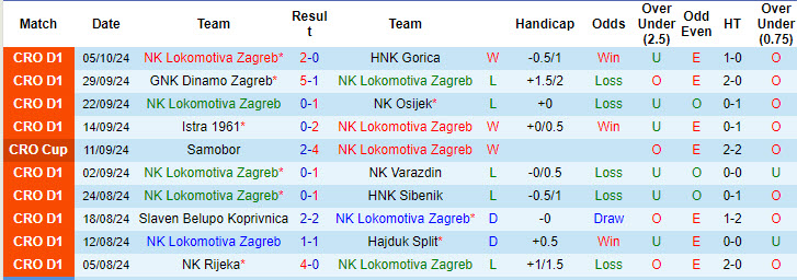 Nhận định, soi kèo Lokomotiva Zagreb vs NK Rijeka, 23h00 ngày 18/10: Áp sát ngôi đầu - Ảnh 2