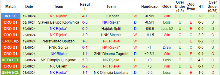 Nhận định, soi kèo Lokomotiva Zagreb vs NK Rijeka, 23h00 ngày 18/10: Áp sát ngôi đầu - Ảnh 3