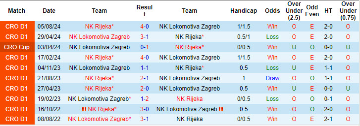 Nhận định, soi kèo Lokomotiva Zagreb vs NK Rijeka, 23h00 ngày 18/10: Áp sát ngôi đầu - Ảnh 4