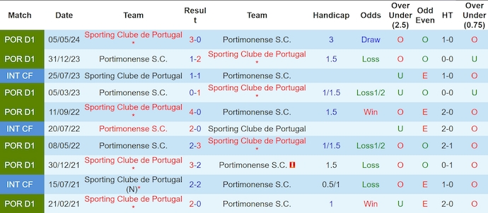 Nhận định, soi kèo Portimonense vs Sporting Lisbon, 2h15 ngày 19/10: Đẳng cấp khác biệt - Ảnh 3