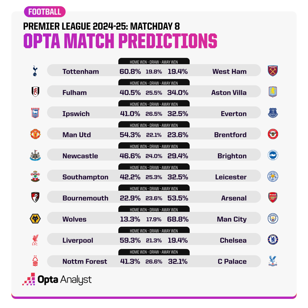 Opta dự đo&aacute;n kết quả v&ograve;ng 8 Ngoại hạng Anh: MU chết đuối vớ được cọc - Ảnh 1