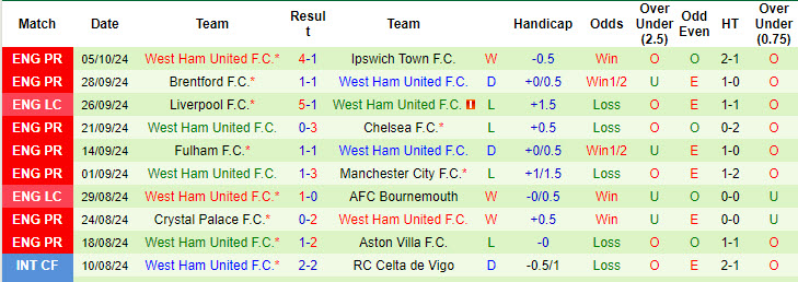Siêu máy tính dự đoán Tottenham vs West Ham, 18h30 ngày 19/10 - Ảnh 4