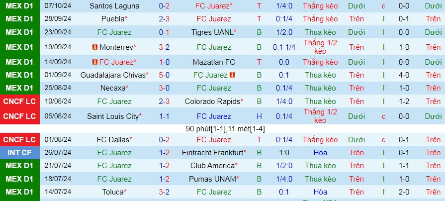 Nhận định, soi kèo Juarez vs Club Leon, 08h06 ngày 20/10: Khách sợ làm khách - Ảnh 2