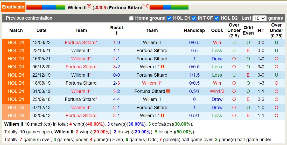 Nhận định, soi kèo Willem II vs Fortuna Sittard, 17h15 ngày 20/10: Điểm tựa sân nhà - Ảnh 3