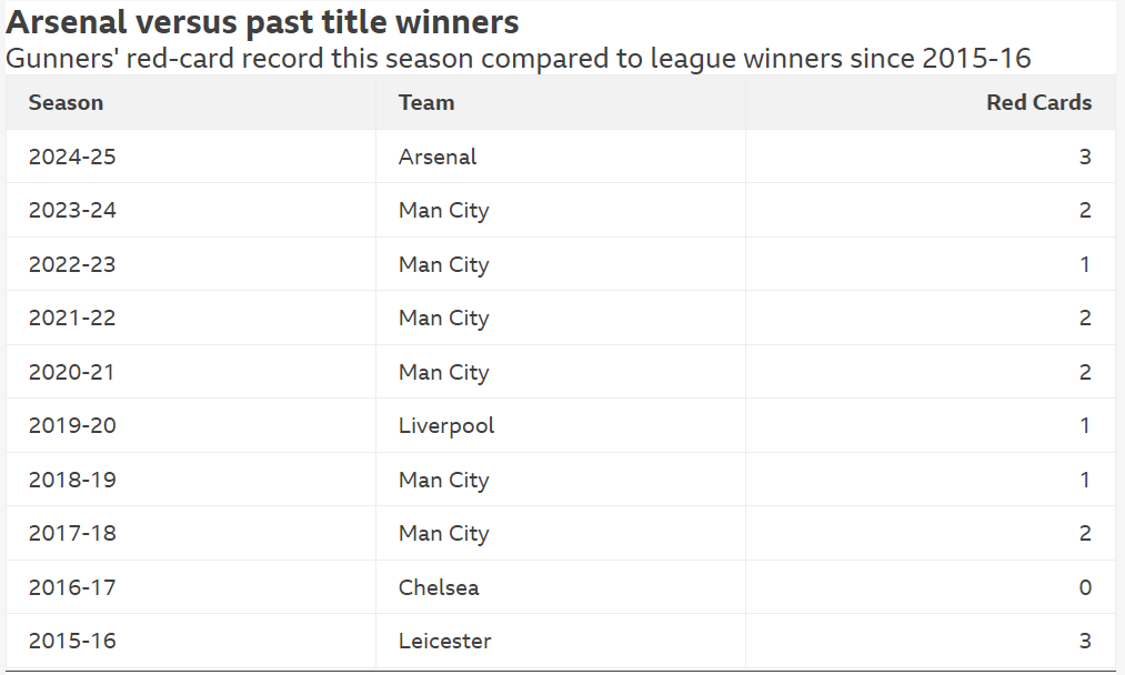 Arsenal trả gi&aacute; đắt v&igrave; nhận qu&aacute; nhiều thẻ đỏ - Ảnh 1