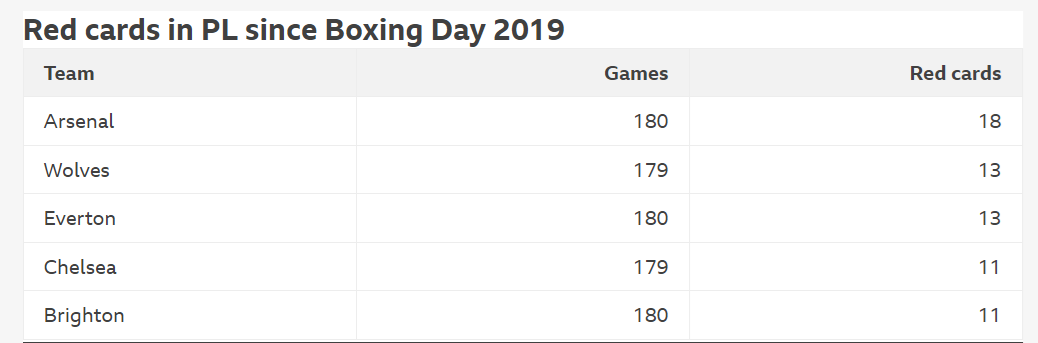 Arsenal trả gi&aacute; đắt v&igrave; nhận qu&aacute; nhiều thẻ đỏ - Ảnh 2