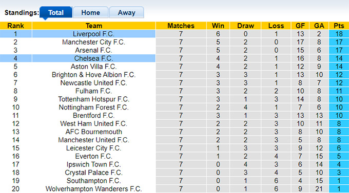 Chuy&ecirc;n gia Tony Ansell dự đo&aacute;n Liverpool vs Chelsea, 22h30 ng&agrave;y 20/10 - Ảnh 1