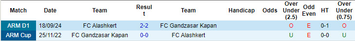 Nhận định, soi kèo Gandzasar Kapan vs Alashkert, 19h00 ngày 23/10: Chưa qua cơn bĩ cực - Ảnh 4