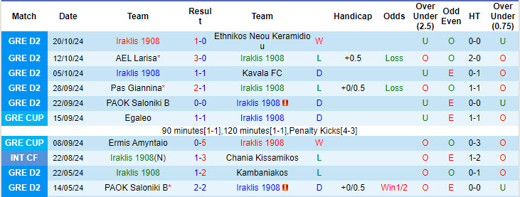 Nhận định, soi kèo Iraklis 1908 vs Diagoras Rodos, 20h00 ngày 25/10: Căng thẳng từng giây phút - Ảnh 2