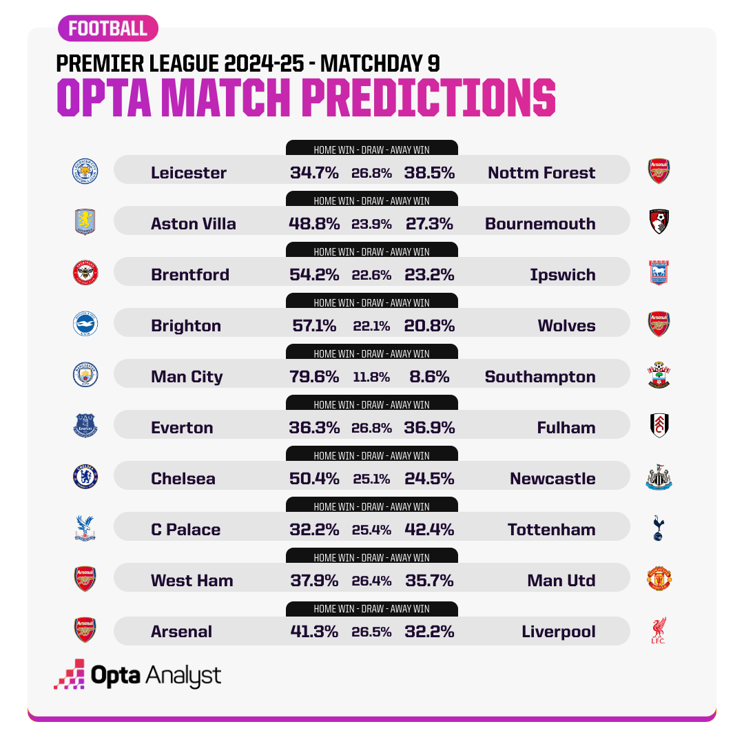 Opta dự đo&aacute;n v&ograve;ng 9 Ngoại hạng Anh: Arsenal thắng thế trước Liverpool - Ảnh 1