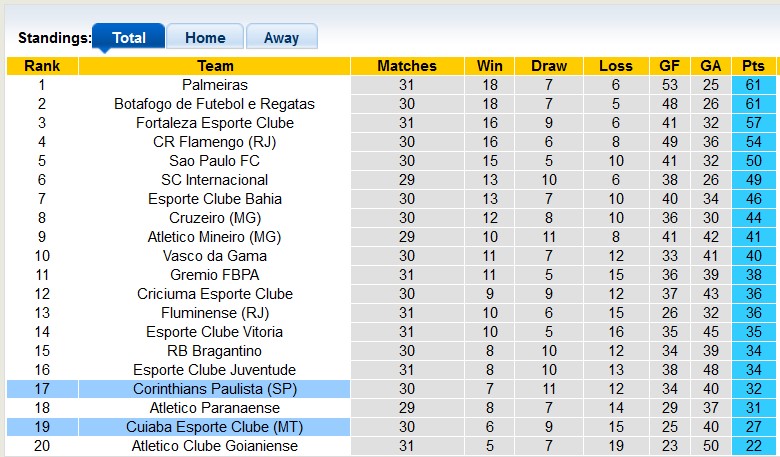 Nhận định, soi kèo Cuiaba vs Corinthians, 5h00 ngày 29/10: Chia điểm - Ảnh 4