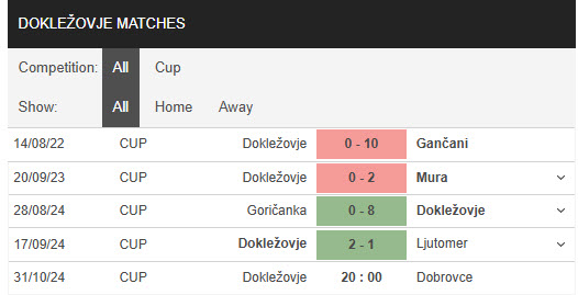 Nhận định, soi kèo Doklezovje vs NK Dobrovce, 20h00 ngày 31/10: Rượt đuổi tỷ số - Ảnh 1