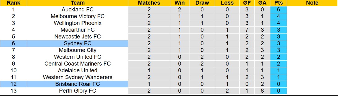 Chuy&ecirc;n gia Tony Ansell dự đo&aacute;n Brisbane Roar vs Sydney FC, 15h35 ng&agrave;y 1/11 - Ảnh 4