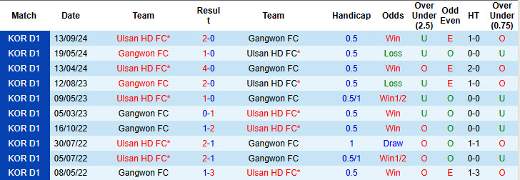 Chuy&ecirc;n gia Tony Ansell dự đo&aacute;n Ulsan vs Gangwon, 17h30 ng&agrave;y 01/11 - Ảnh 3