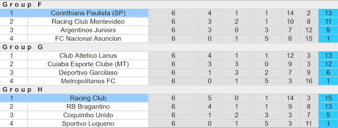 Nhận định, soi kèo Racing Club vs Corinthians, 7h30 ngày 1/11: Chủ nhà tự tin - Ảnh 4