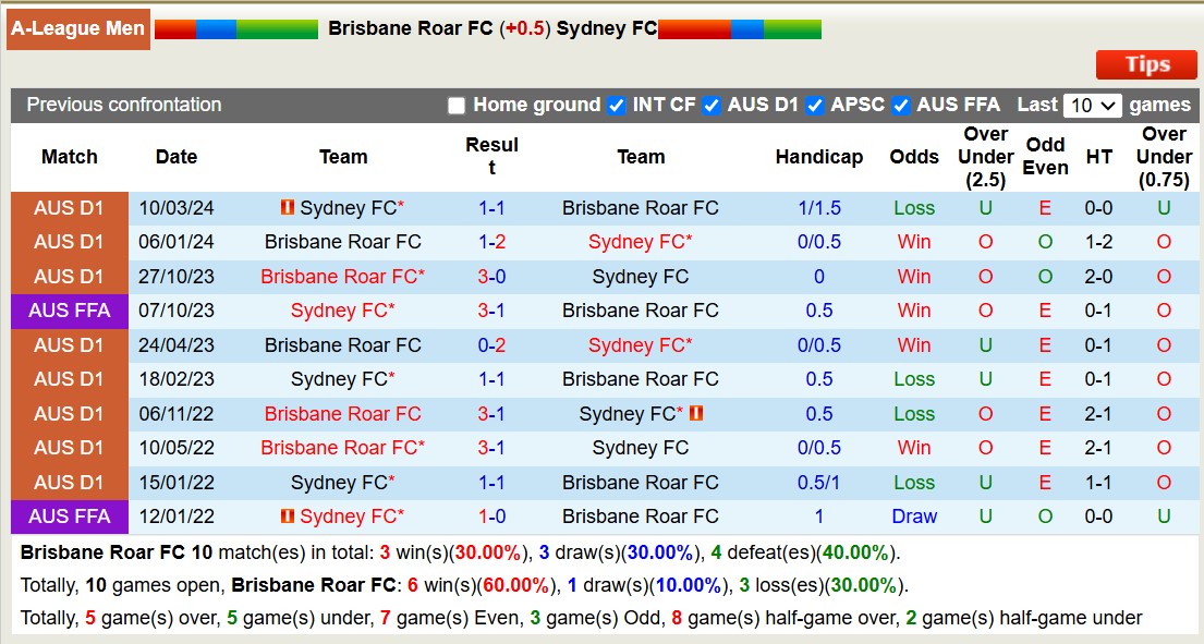 Soi kèo góc Brisbane Roar vs Sydney FC, 15h35 ngày 1/11: Đội khách lép vế - Ảnh 3