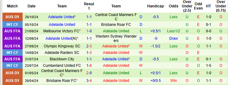 Nhận định, soi kèo Western Sydney Wanderers vs Adelaide, 15h35 ngày 02/11: Chưa thể ăn mừng - Ảnh 3