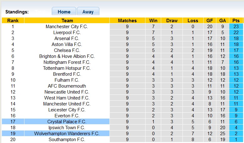 Nhận định, soi kèo Wolves vs Crystal Palace, 0h30 ngày 3/11: Kéo nhau xuống bùn - Ảnh 4