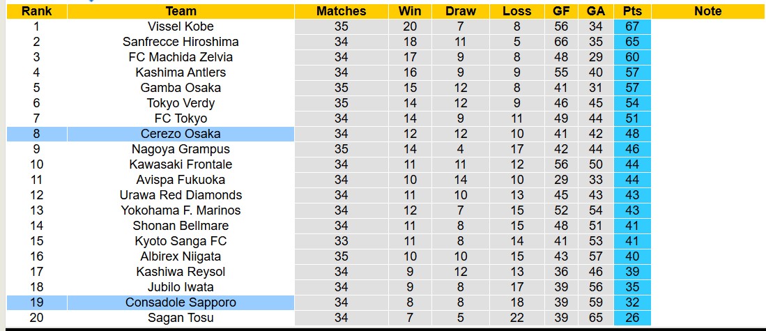 Nhận định, soi kèo Consadole Sapporo vs Cerezo Osaka, 11h00 ngày 3/11: 3 điểm xa nhà - Ảnh 5