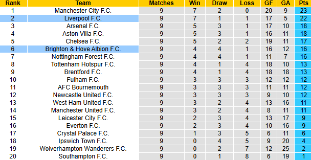 Nhận định, soi k&egrave;o Liverpool vs Brighton, 22h00 ng&agrave;y 2/11: Tiếp tục khắc chế - Ảnh 7