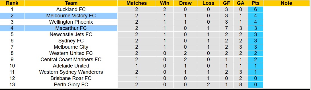 Nhận định, soi kèo Melbourne Victory vs Macarthur FC, 12h00 ngày 3/11: Không hề ngon ăn - Ảnh 5