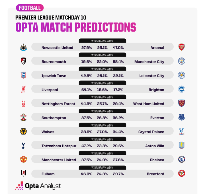 Opta dự đo&aacute;n v&ograve;ng 10 Ngoại hạng Anh: MU gặp kh&oacute; trước Chelsea - Ảnh 1