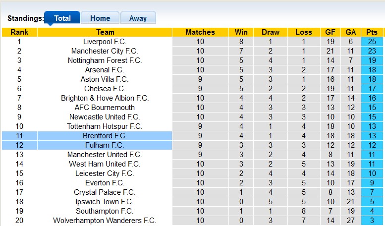 Nhận định, soi kèo Fulham vs Brentford, 3h00 ngày 5/11: Xa nhà là bão tố - Ảnh 4