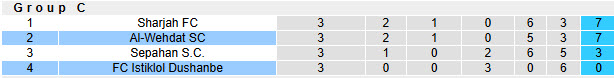 Nhận định, soi kèo Al-Wehdat vs Istiklol Dushanbe, 22h59 ngày 05/11: Cạnh tranh ngôi đầu - Ảnh 4