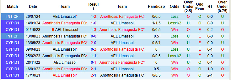 Nhận định, soi kèo Anorthosis Famagusta vs AEL Limassol, 00h00 ngày 05/11: Thất vọng chủ nhà - Ảnh 4