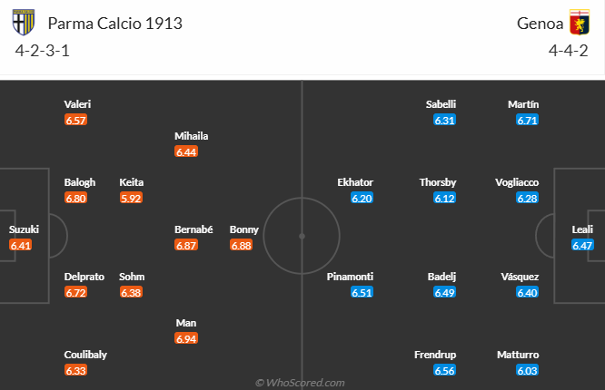 Nhận định, soi k&egrave;o Parma vs Genoa, 0h30 ng&agrave;y 5/11: Kh&aacute;ch ch&igrave;m s&acirc;u - Ảnh 6