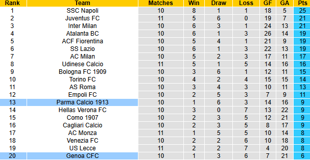 Nhận định, soi k&egrave;o Parma vs Genoa, 0h30 ng&agrave;y 5/11: Kh&aacute;ch ch&igrave;m s&acirc;u - Ảnh 7