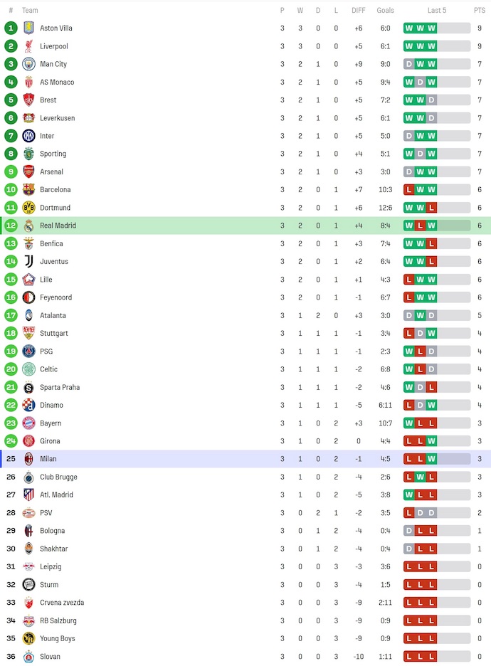 Soi kèo phạt góc Real Madrid vs AC Milan, 3h00 ngày 6/11 - Ảnh 4