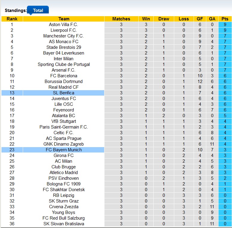 Nhận định, soi kèo Bayern Munich vs Benfica, 3h00 ngày 7/11: Thế chân tường - Ảnh 4