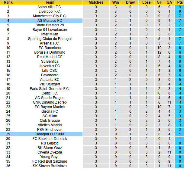 Nhận định, soi k&egrave;o Bologna vs AS Monaco, 3h00 ng&agrave;y 6/11: - Ảnh 7