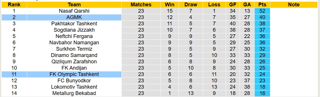 Nhận định, soi kèo AGMK vs Olympic Tashkent, 18h00 ngày 7/11: Tiếp tục gieo sầu - Ảnh 4