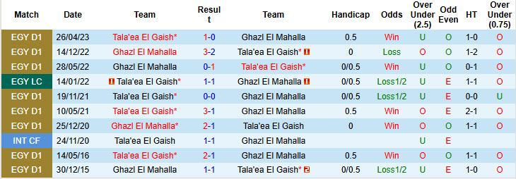 Nhận định, soi kèo Ghazl El Mahalla vs Tala'ea El Gaish, 22h00 ngày 07/11: Bất ngờ từ tân binh - Ảnh 4