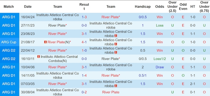 Nhận định, soi kèo Instituto vs River Plate, 7h30 ngày 7/11: Chủ nhà có điểm - Ảnh 4