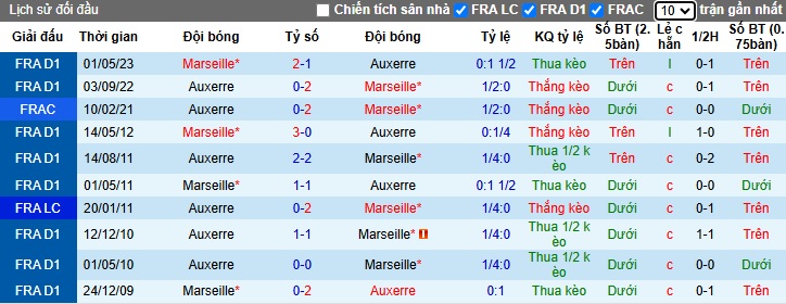 Nhận định, soi k&egrave;o Marseille vs Auxerre, 02h45 ng&agrave;y 9/11: Chủ nh&agrave; thắng nhọc - Ảnh 2